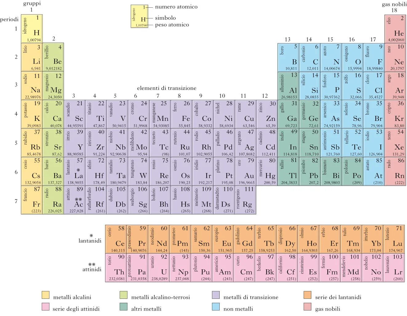 26 элемент. Элемент дубний в таблице Менделеева. 105 Элемент таблицы Менделеева. Таблица Менделеева Дубна. Примо Леви периодическая система.
