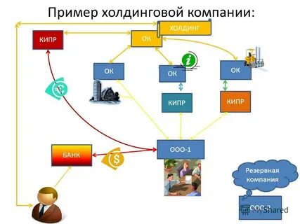 Холдинги корпорации