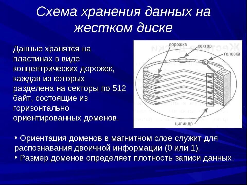 Как сохранить информацию на жестком диске. Принципы хранения информации на дисках. принцип хранения информации на жестком диске. схема хранения на жестком диске. жесткий диск для хранения данных.