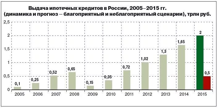 Выдача кредитов рф