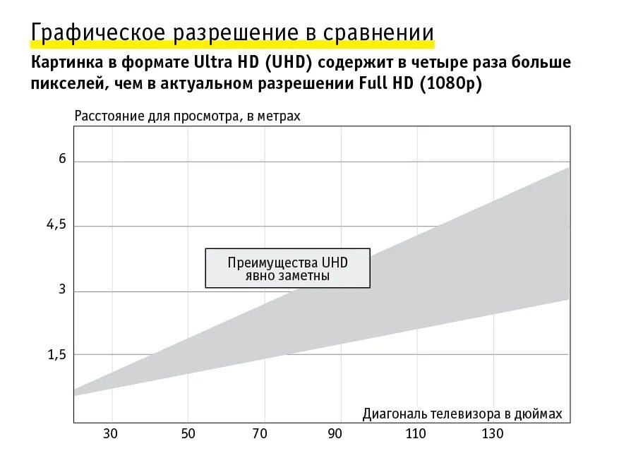 Расстояние до телевизора и диагональ. Расстояние просмотра телевизора и размер диагонали экрана. Расстояние до экрана ТВ В зависимости от диагонали. Размер диагонали телевизора в зависимости от расстояния до экрана.