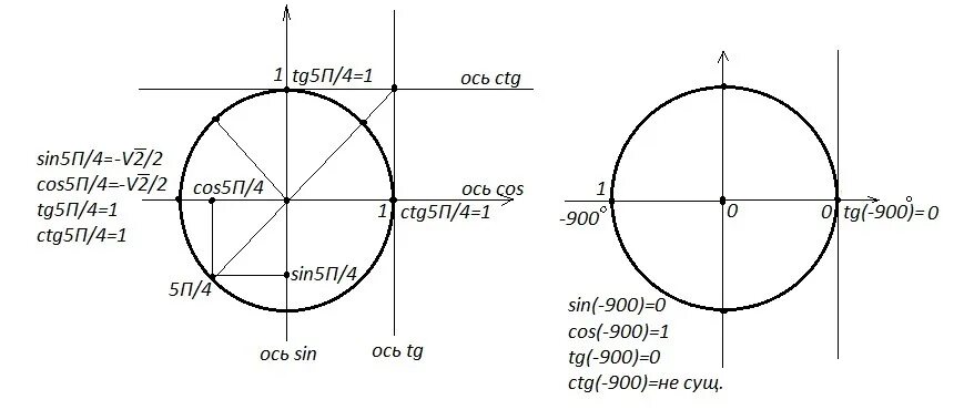 7п 3 2п. Cos 3pi/4 таблица. TG Pi/6. Cos Pi/3 таблица. Синус п на 4.