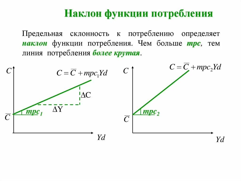 Потребление и сбережение домохозяйств. Функция потребления формула. Функции потребления и сбережения в макроэкономике. Функция потребления макроэкономика. График функции потребления.