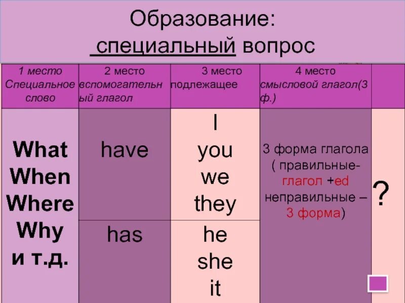 Общие вопросы с have has. Специальные вопросы have has. вспомогательные глаголы презент перфект. специальные вопросы с have. special questions образование.