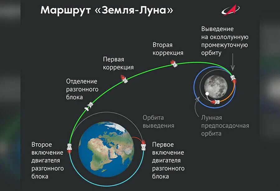 Полнолуние 25.03 2024. Орбита Луны. А.Соколов "«Восток» вышел на орбиту".