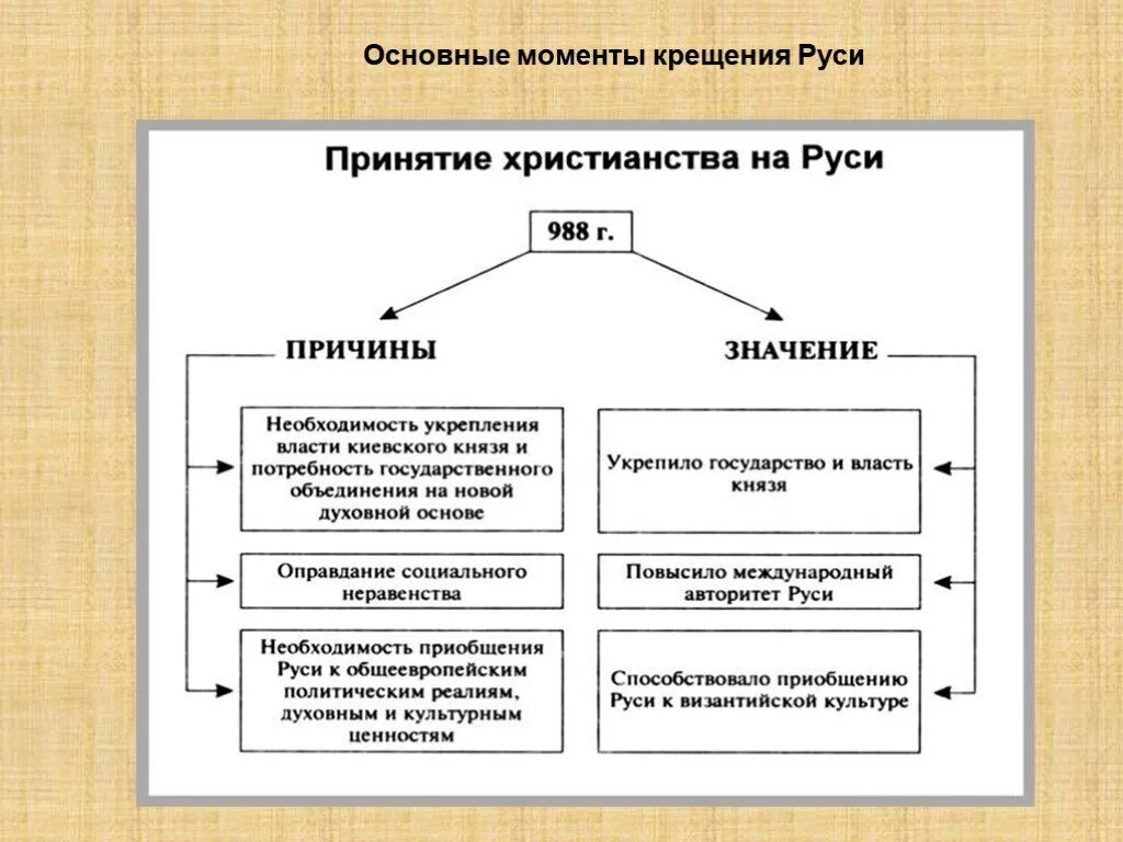 В чем значение принятия русью христианства 4. Значение принятия христианства схема. Причины и значения принятия христианства на Руси 6. Значение принятия христианства на Руси кратко таблица. Причины принятия христианства на Руси 6 класс таблица.