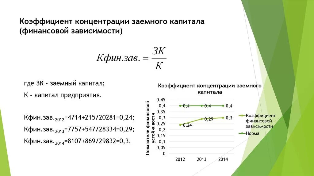 Соотношение заемных средств и собственного капитала. Формула расчета коэффициента концентрации заемного капитала. Коэффициент структуры заемного капитала формула. Коэф концентрации заемного капитала формула. Коэффициент автономии концентрации собственного капитала формула.