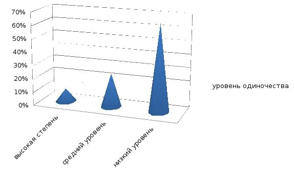 Уровни одиночества. Шкала субъективного ощущения одиночества. Опросник одиночества д Рассела и м Фергюсона. Методика субъективного ощущения одиночества д. Рассела и м. Фергюсона.