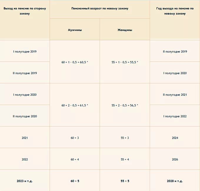 Повысят ли пенсионный возраст в 2024 году. Возрастная таблица выхода на пенсию по новому закону в россии. выход на пенсию по новому закону таблица по годам рождения. выход на пенсию по новому закону таблица по годам. повышение пенсионного возраста таблица выхода на пенсию по годам.