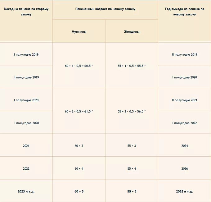 Пенсия в россии возраст мужчин. Возрастная таблица выхода на пенсию по новому закону в России. Выход на пенсию по новому закону таблица по годам рождения. Выход на пенсию по новому закону таблица по годам. Повышение пенсионного возраста таблица выхода на пенсию по годам.