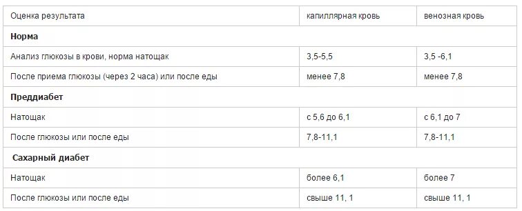 Норма инсулина в крови таблица. Инсулин норма у мужчин таблица. Нормы показателей инсулина и Глюкозы в крови. Инсулин через 2 часа после еды норма. Норма глюкозы в 40 лет