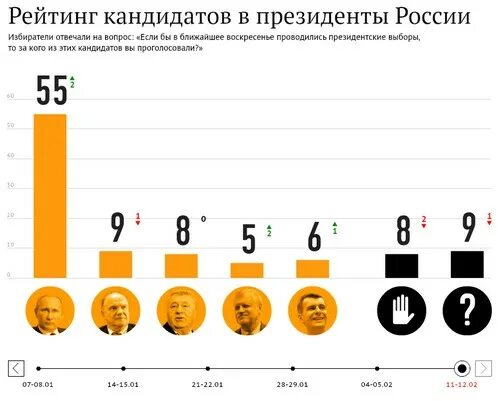 Рейтинг претендентов. Рейтинг кандидатов. Выборы президента России 2012 кандидаты.