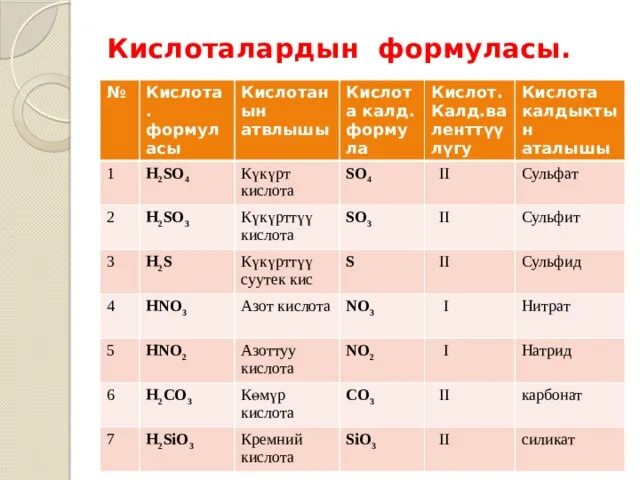 Формула стали в химии 8 класс. Кислоталар химия. Названия кислот в химии 8 класс. Таблица кислот по химии 8 класс. Кислоталардын классификация.