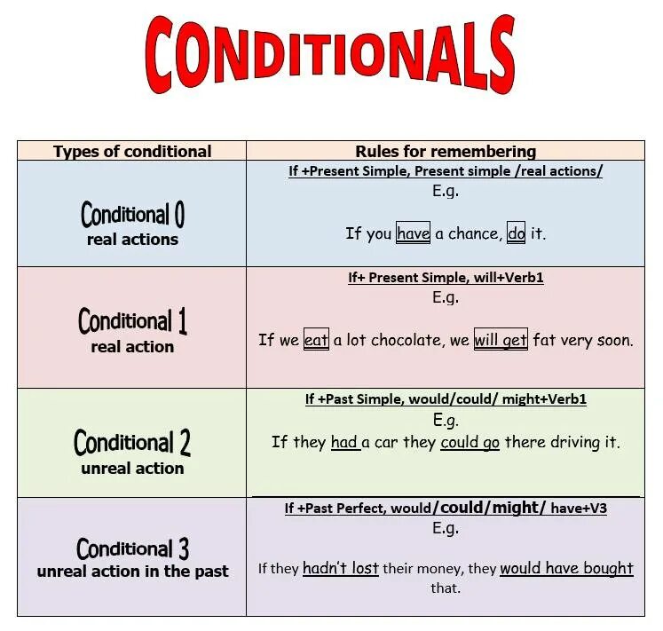 10 условных предложений. Conditionals 0 1 2 3. Conditionals предложения 3 типа в английском. Тип условия в английском conditional 0. Условные предложения second conditional.