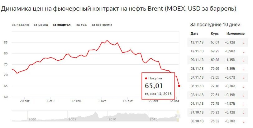 Динамика цен на фьючерсный контракт на нефть Brent. Баррель нефти Брент. Динамика цены на нефть марки Brent. Курс барреля.