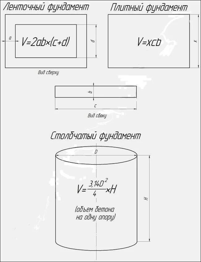 Как вычислить куб бетона для фундамента. Формула расчета объема бетона ленточного фундамента. Как посчитать куб бетона для фундамента. Как рассчитать кубометр бетона. Формула для вычисления объема фундамента.