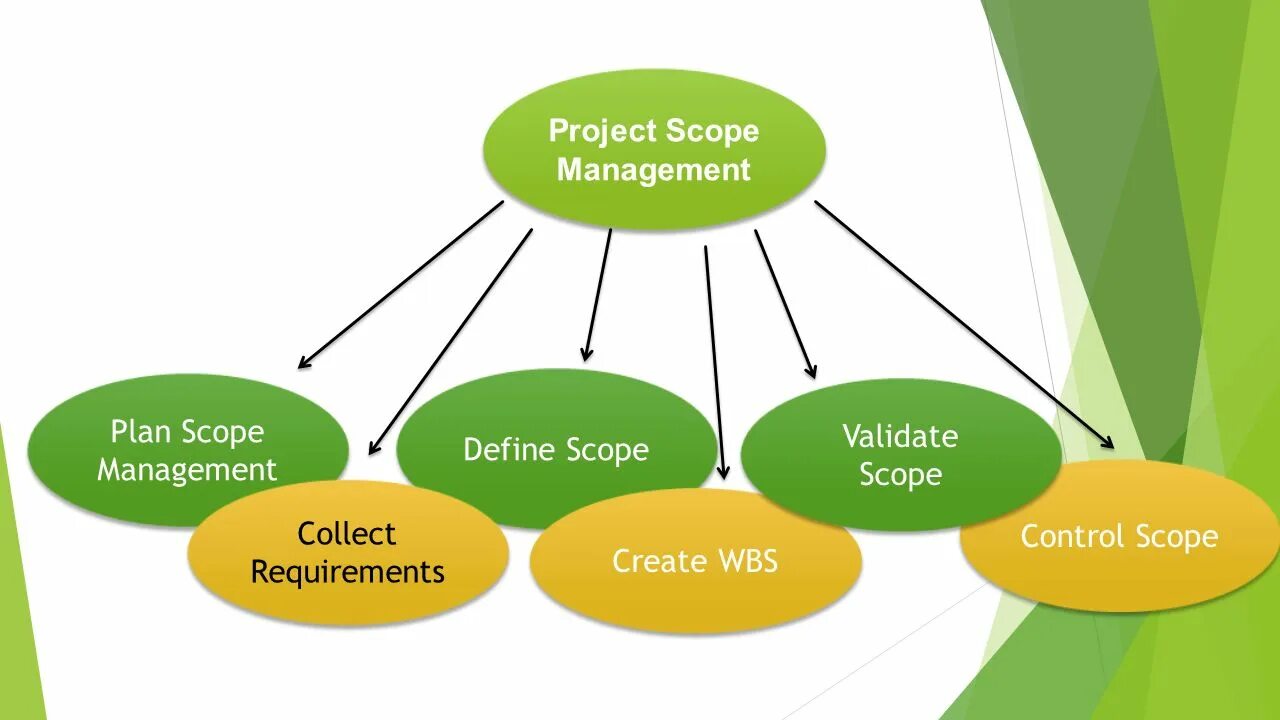 Scope of application. Project scope management. scope проекта. скоуп проекта это. scope management plan.