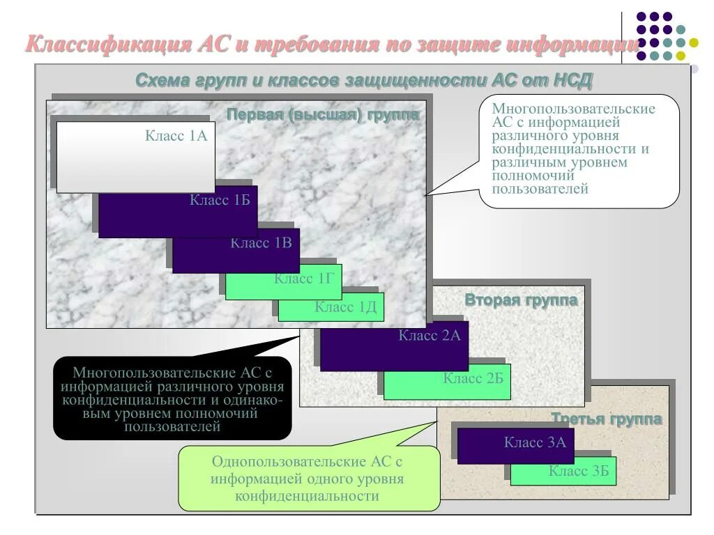 Классы защиты информации. Требования к защите информации. Требования к системе защиты информации. Классификация систем защиты от НСД. Гис атз