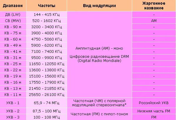 Диапазон УКВ частот для радиостанций. Частотная сетка диапазона 27 МГЦ. Таблица радиочастот радиолюбителя УКВ 2м. УКВ ЧМ приемник на 74ls13. Частота коротких волн