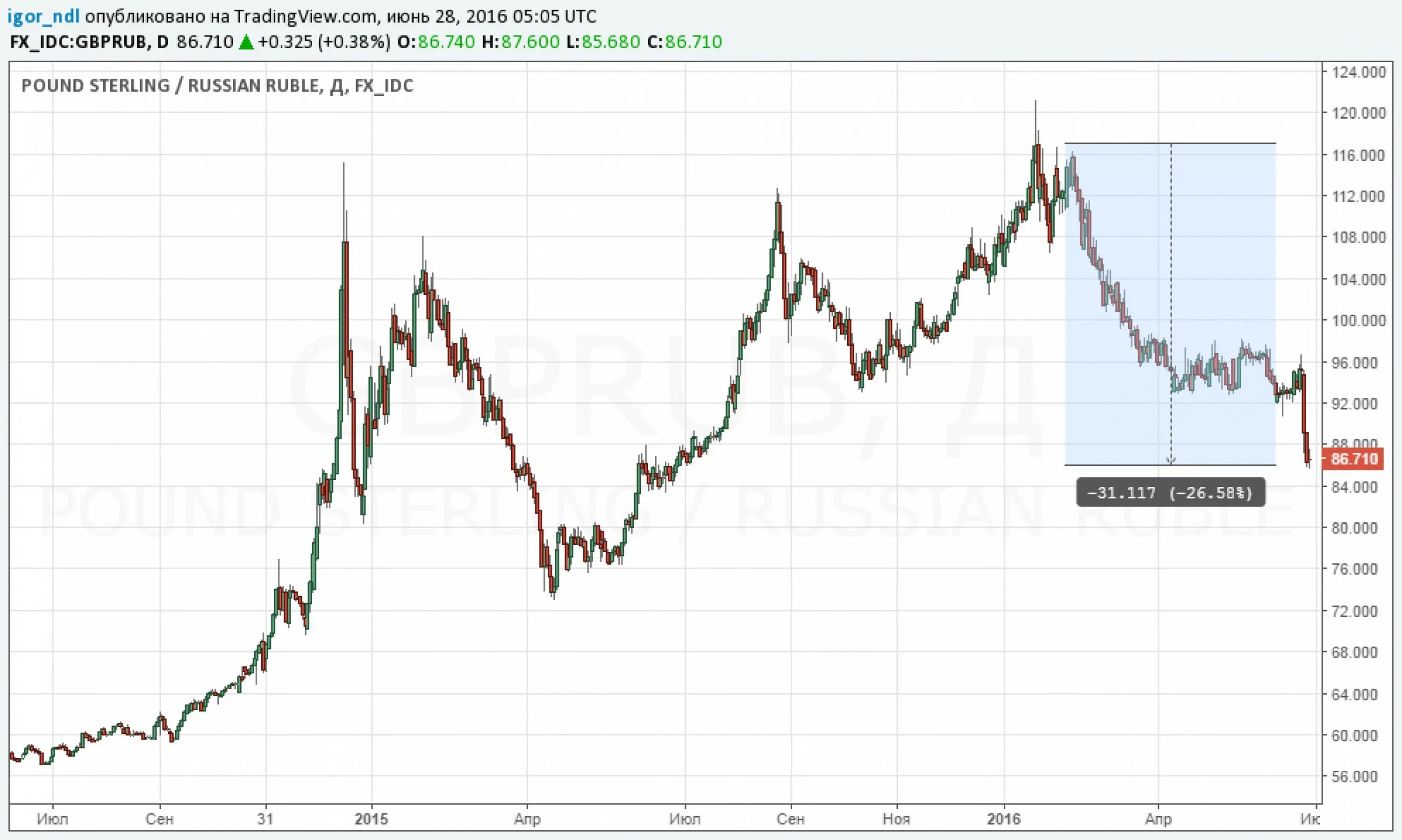Какая ситуация с рублем. Доллары в рубли. Tom budge. Пара рубль доллар. Котировки рубля.
