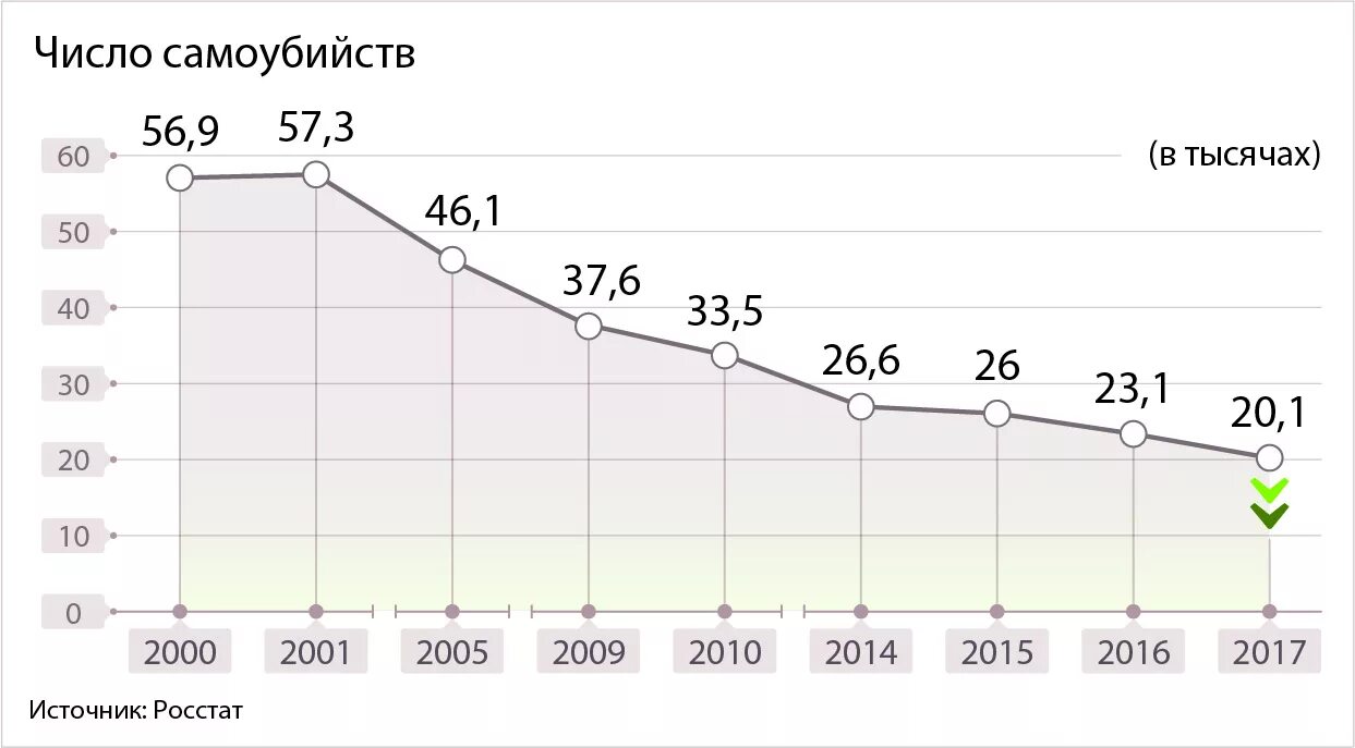 Количество суицидов в россии