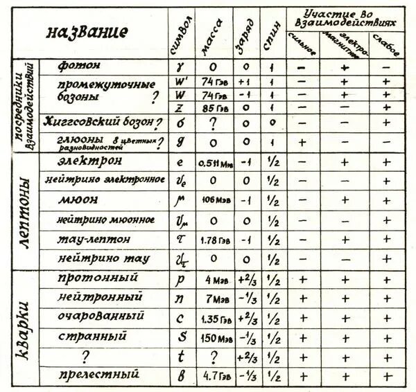 Таблица зарядов частиц. Таблица элементарных частиц. Кси Гиперон. Таблица мезонов лептонов. Элементарные частицы таблица 11 класс.