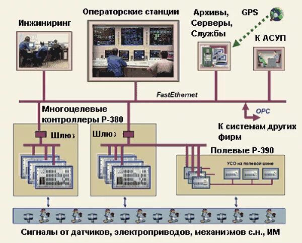 Птк системы. Структурная схема ПТК АСУ ТП. Структурная схема ПТК АСУ ТП (архитектура i). Автоматизированные системы управления производством. АСУП на предприятии.