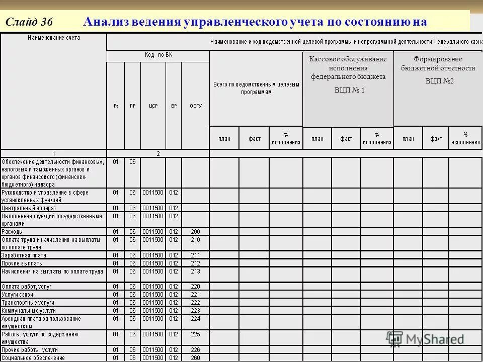 Анализ реализации мероприятий