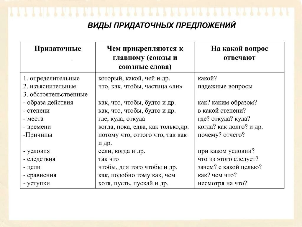 Типы придаточных предложений в СПП. СПП изъяснительные таблица. Придаточные части сложноподчиненного предложения таблица. Виды СПП определительные изъяснительные обстоятельственные.