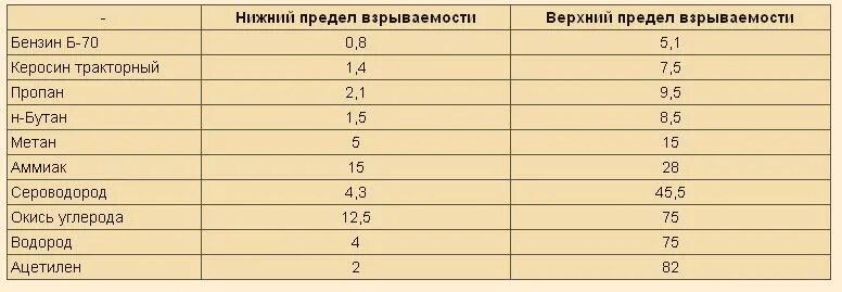 Пределы взрываемости углеводородов. Пределы взрываемости природного газа. Пределы взрываемости газов таблица. Пределы взрываемости газа пропан. Взрываемость метана