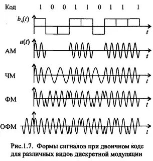 Формы сигналов