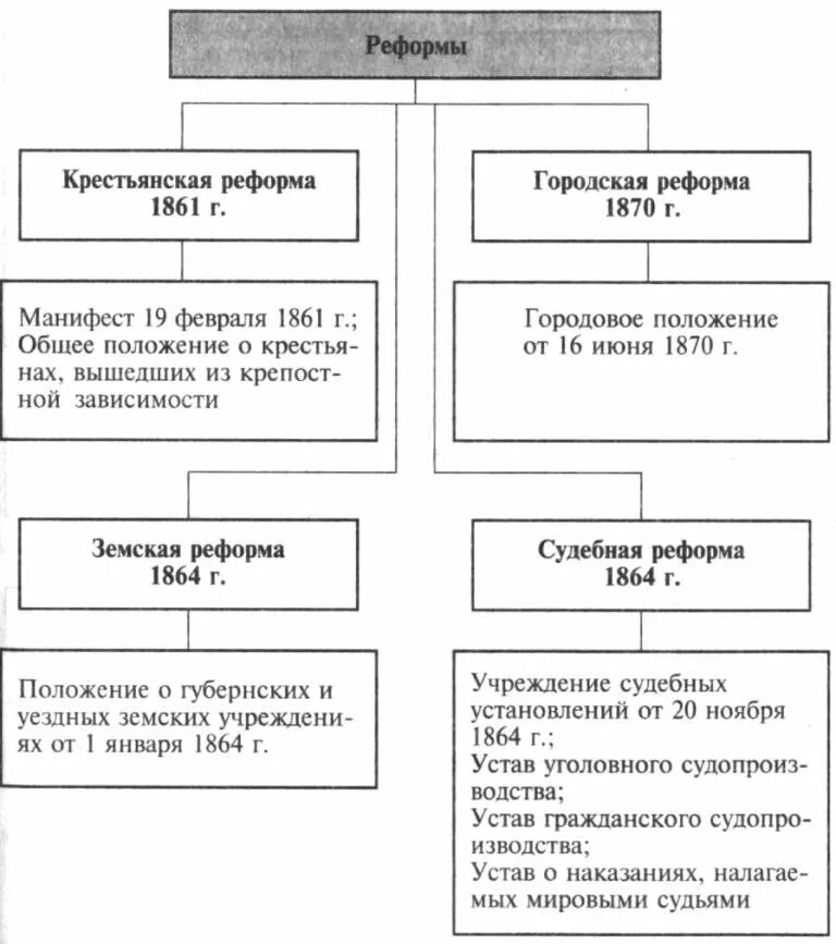 Великие реформы россии 9 класс