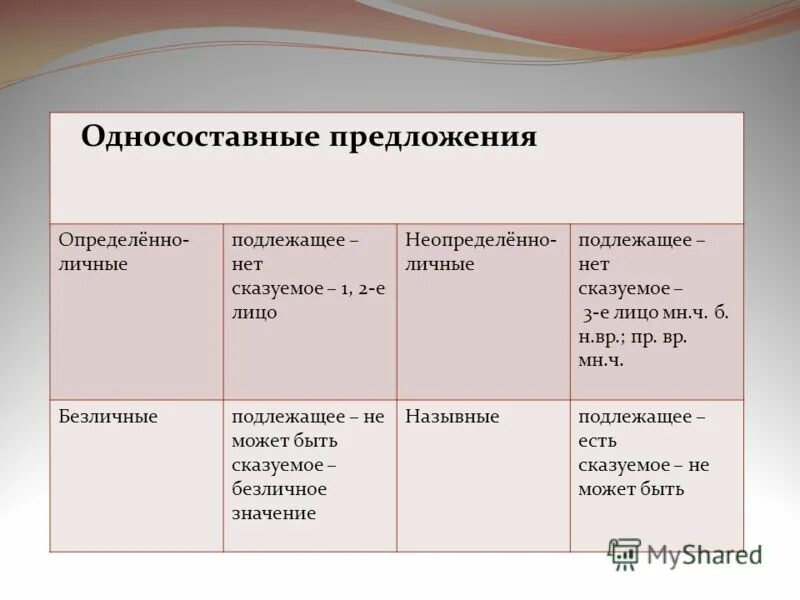 Определённо-личные Односоставные предложения. Односоставные предложения. Односоставное определённо-личное предложение. Односоставные определенно личные предложения.