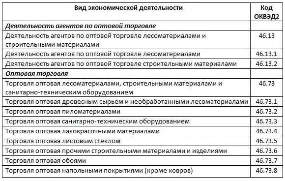 46.73 оквэд расшифровка