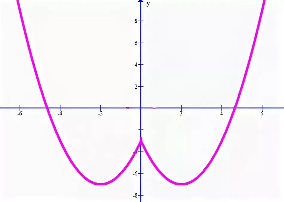 X2 y3 3. X2+(y^|x|)2=1 функция. Plot x2+(y-^|x|)2=1. График функции x2+(y-^|x|) 2=1. X2+(y-^|x|)2=1 1 график.