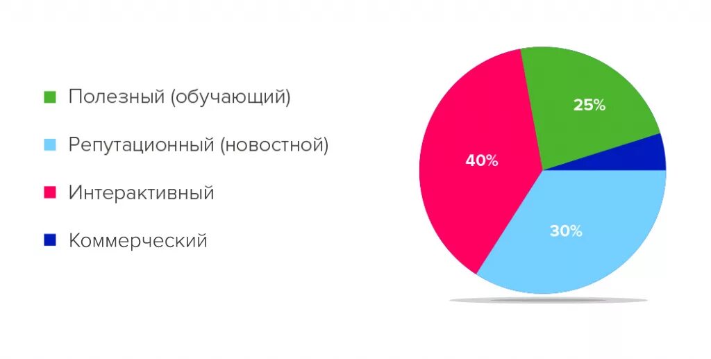 Процент на развлечения. Соотношение видов контента. Соотношение видов контента в соц сетях. Золотая формула контента для социальных сетей. Соотношение контента в контент плане.