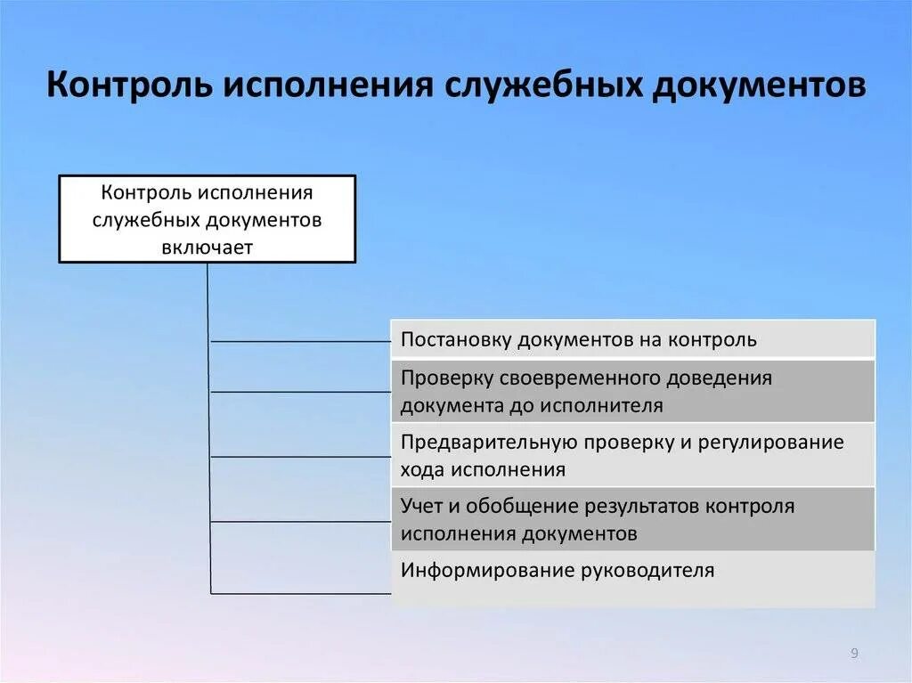 Управление размещением информации. Контроль за исполнением служебных документов. Технологии контроля исполнения документов. Порядок проведения контроля. Виды контроля за исполнением документов.