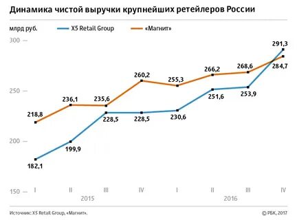 Выручка сети