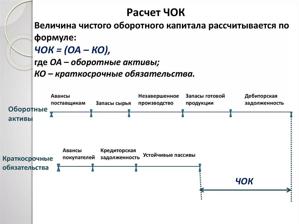 Изменение рабочего капитала. Чистый оборотный капитал формула. Чистый оборотный капитал формула расчета по балансу. Чистый оборотный капитал формула по балансу. Оборотный капитал предприятия формула расчёта.