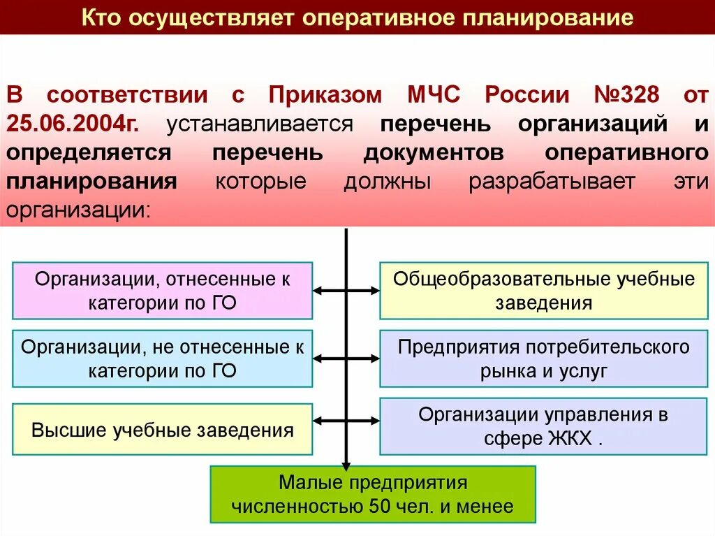 Планирование защиты населения и территорий от ЧС. Планирование мероприятий ЧС. Когда осуществляется планирование мероприятий по защите ЧС?. Планирование защиты населения и территорий от ЧС презентация.