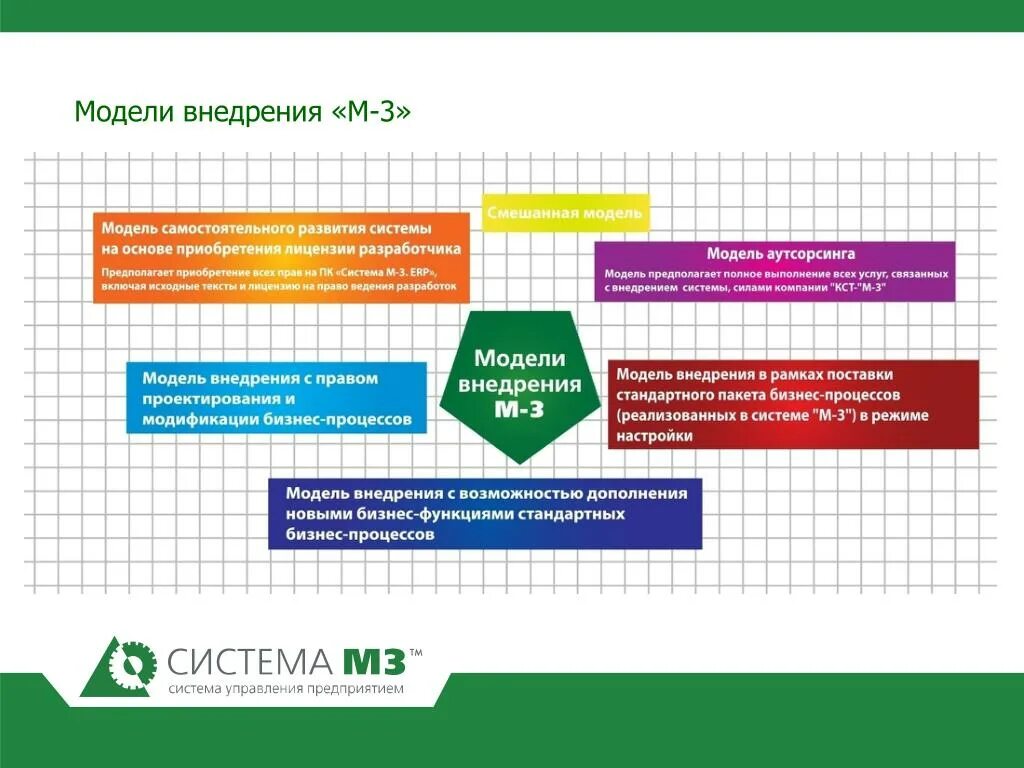 Система м. Модель внедрения. Модель внедрения системы. Модель внедрения бизнес процесса. Интегрированная система управления предприятием м-3.