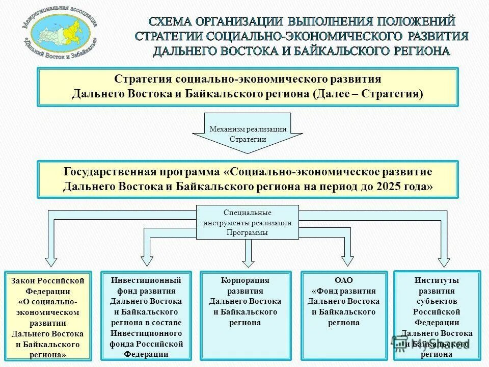 Экономическое развитие дальнего востока