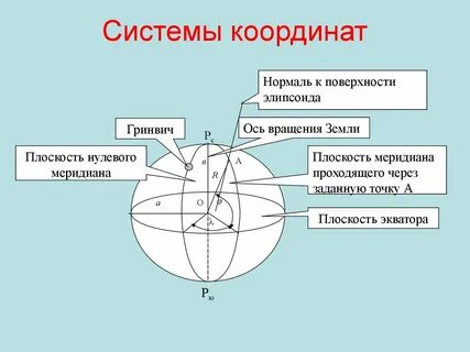 Земная географическая система координат