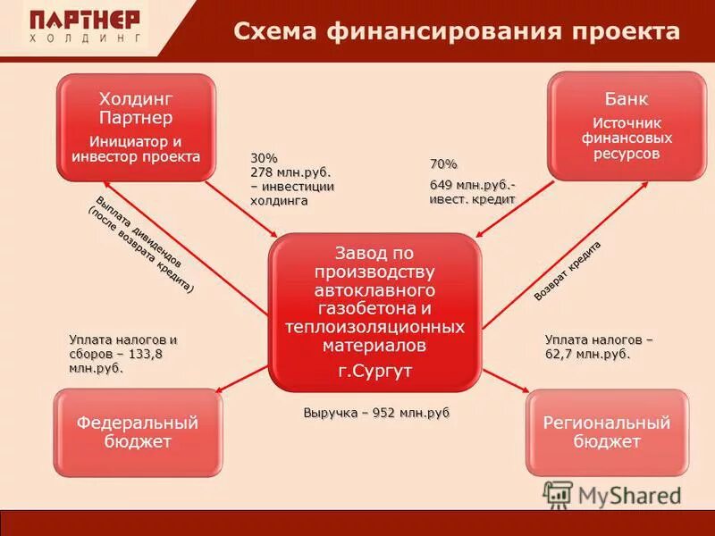 Организации дающие финансирование. Схема источников финансирования инвестиционных проектов. Схема финансирования инвестиционного проекта. Инвестиционные схемы финансирования. Хему проектного финансирования.