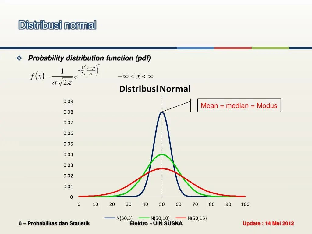 Probability function. Probability distribution function. Normal distribution function. Normal distribution probability.