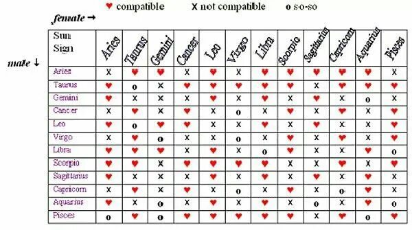 Compatibility of Zodiac Sings. Zodiac signs Compatibility. Йони совместимость. Compatibility of Zodiac signs in Love. Мужчина скорпион крыса совместимость