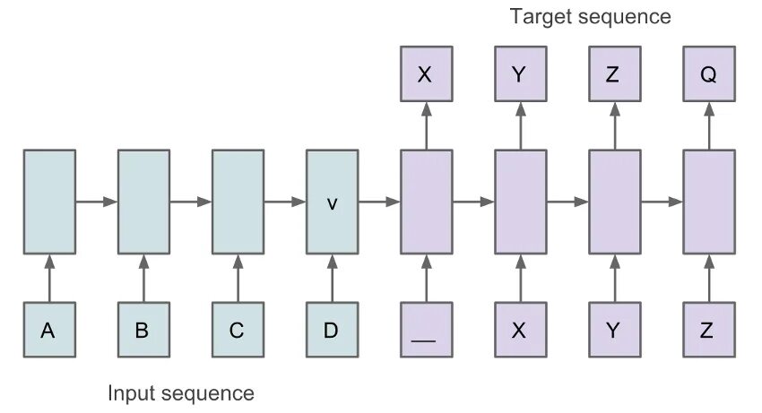 Expected sequence. Модель sequence-to-sequence. Sequence 2 sequence. Seq2seq. Seq2seq model.