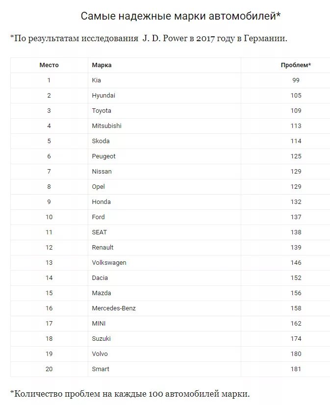Рейтинг надежности марок автомобилей 2021. Самые надежные марки авто 2020. Самая надёжная марка автомобиля. Самые надежные машины список. Рейтинг надежности автомобилей 2024