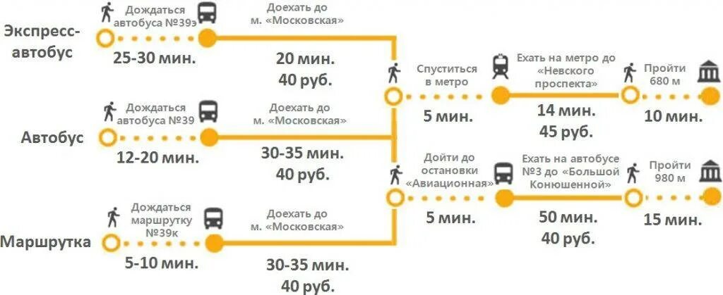 Ка добраться до Пулкова. Доехать до аэропорта Пулково. Автобус от Пулково до метро. Как добраться до аэропорта Пулково в Санкт-Петербурге.