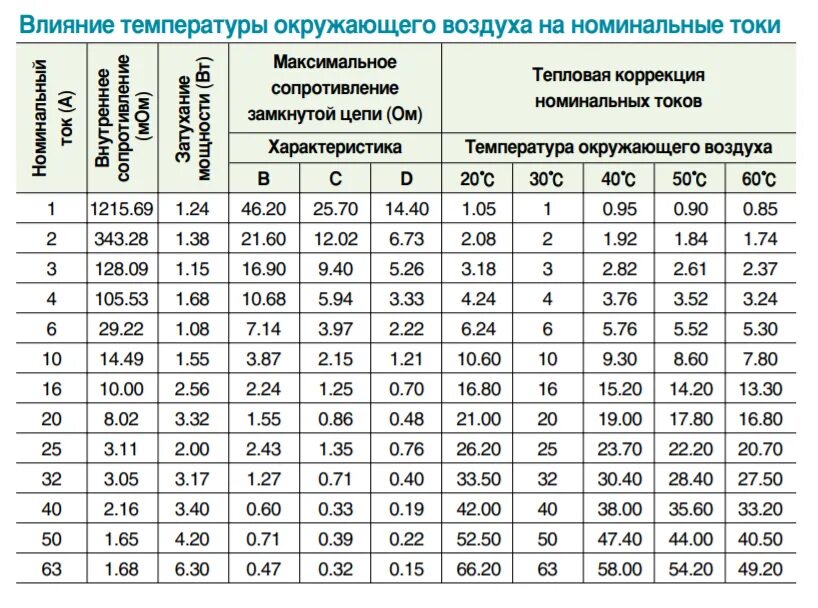 Значение сопротивлений автоматических выключателей. Сопротивление контактов автоматического выключателя таблица. Сопротивление автоматических выключателей таблица. Сопротивление автоматических выключателей. Ток кз автоматических выключателей